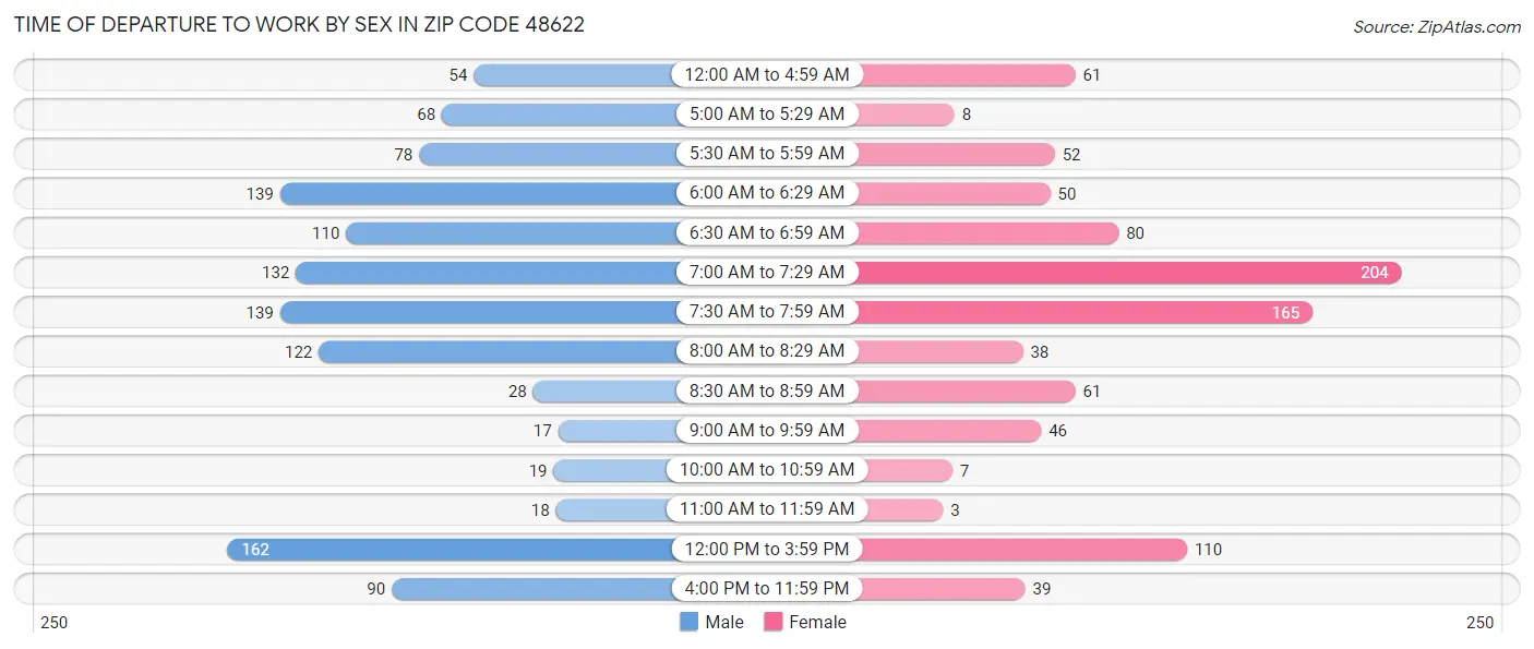 Time of Departure to Work by Sex in Zip Code 48622