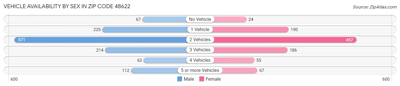 Vehicle Availability by Sex in Zip Code 48622