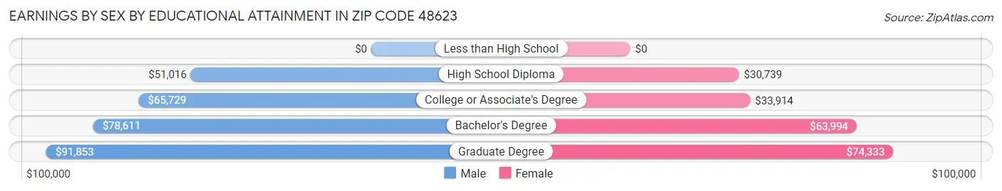 Earnings by Sex by Educational Attainment in Zip Code 48623