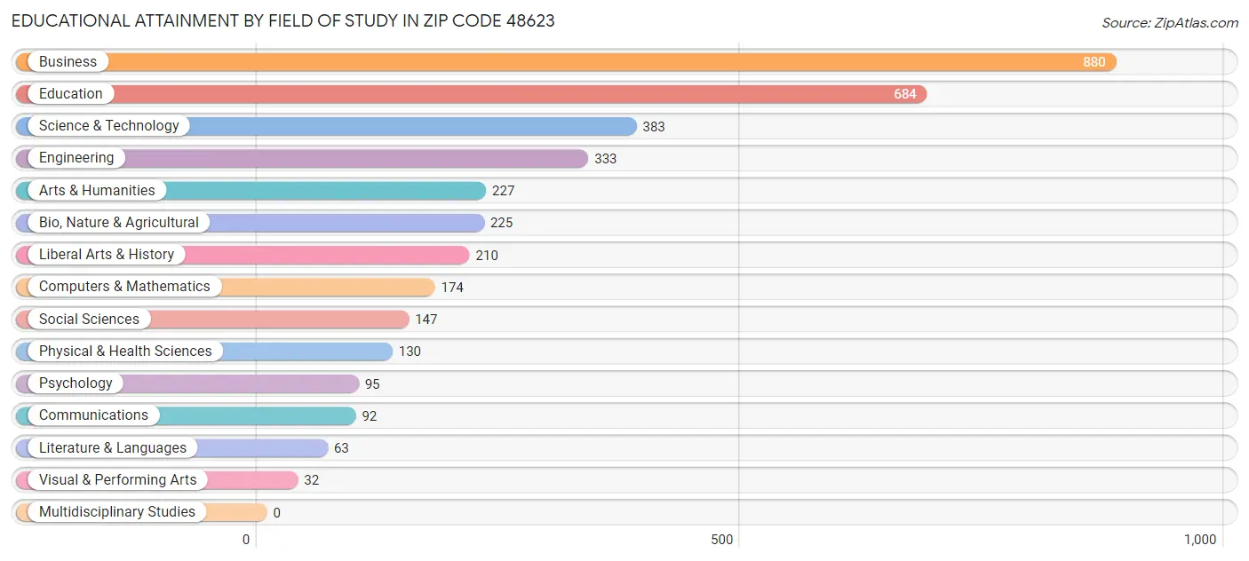Educational Attainment by Field of Study in Zip Code 48623