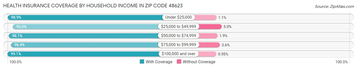 Health Insurance Coverage by Household Income in Zip Code 48623