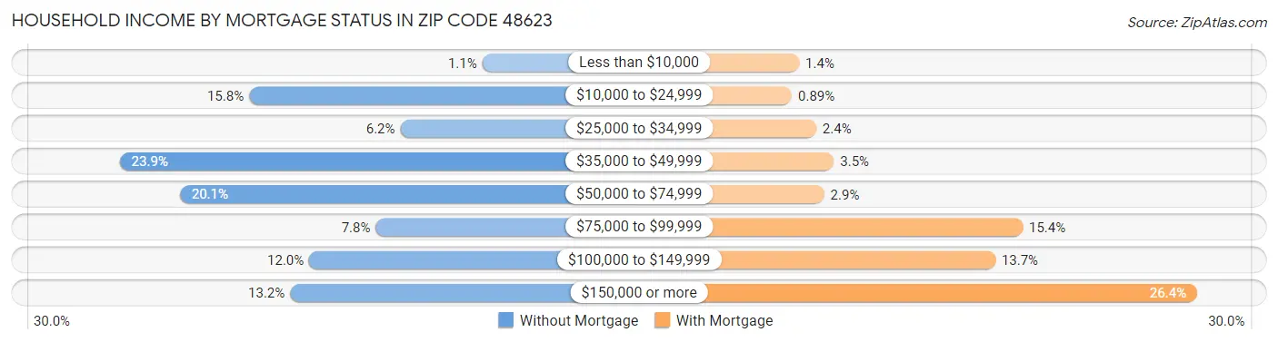 Household Income by Mortgage Status in Zip Code 48623