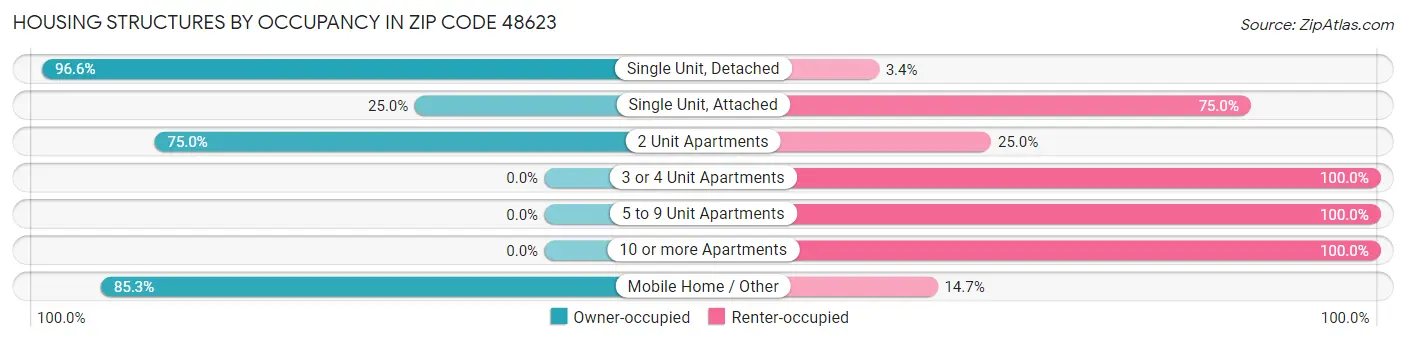 Housing Structures by Occupancy in Zip Code 48623