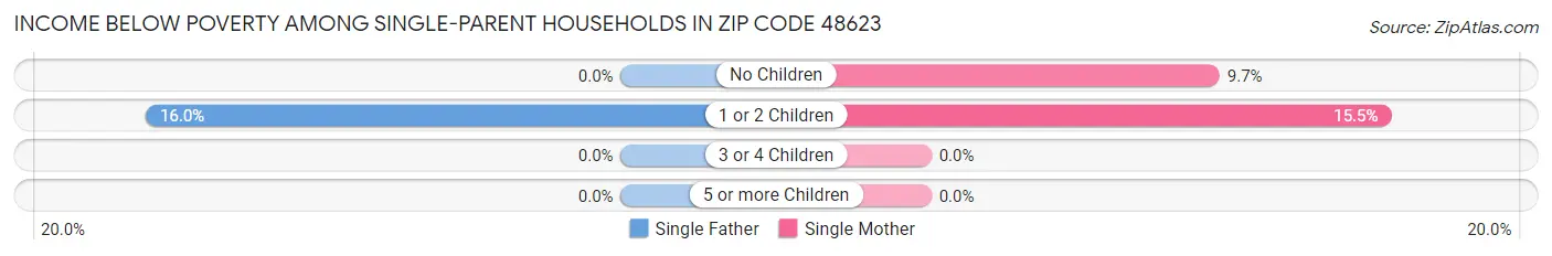 Income Below Poverty Among Single-Parent Households in Zip Code 48623