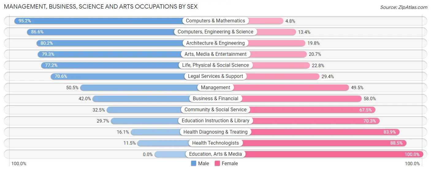 Management, Business, Science and Arts Occupations by Sex in Zip Code 48623