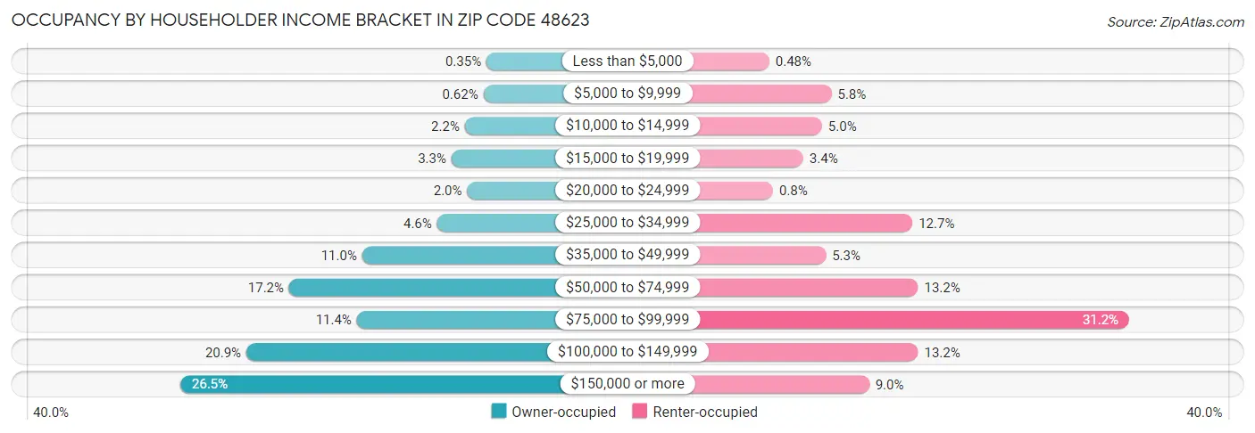 Occupancy by Householder Income Bracket in Zip Code 48623
