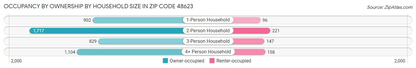 Occupancy by Ownership by Household Size in Zip Code 48623