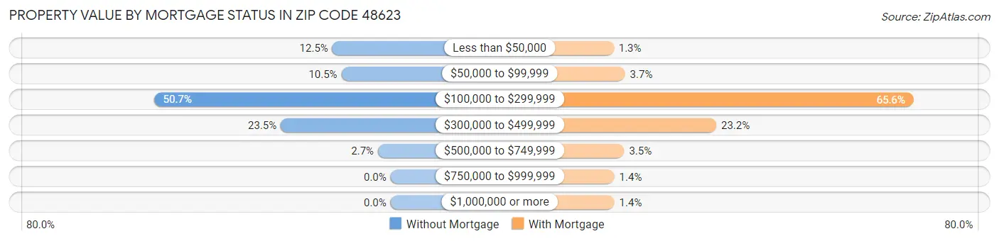 Property Value by Mortgage Status in Zip Code 48623