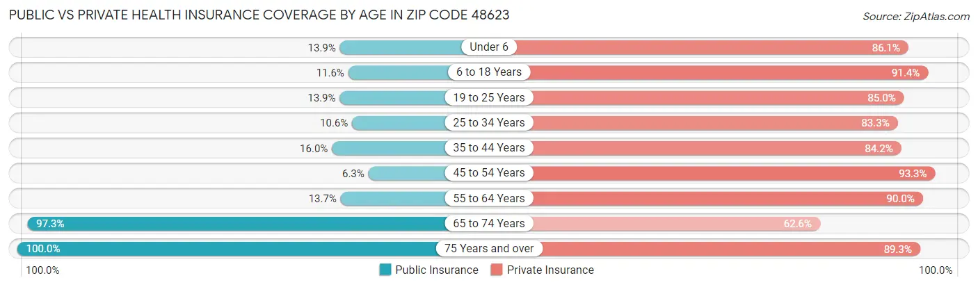 Public vs Private Health Insurance Coverage by Age in Zip Code 48623