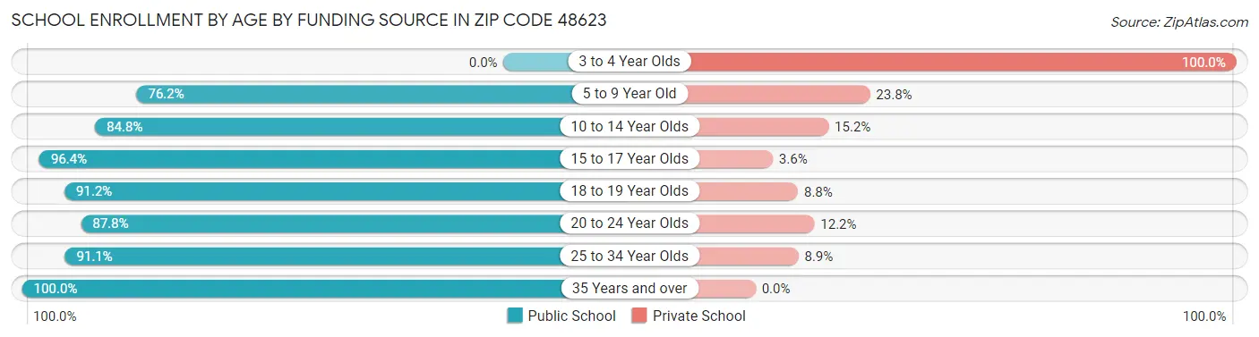 School Enrollment by Age by Funding Source in Zip Code 48623