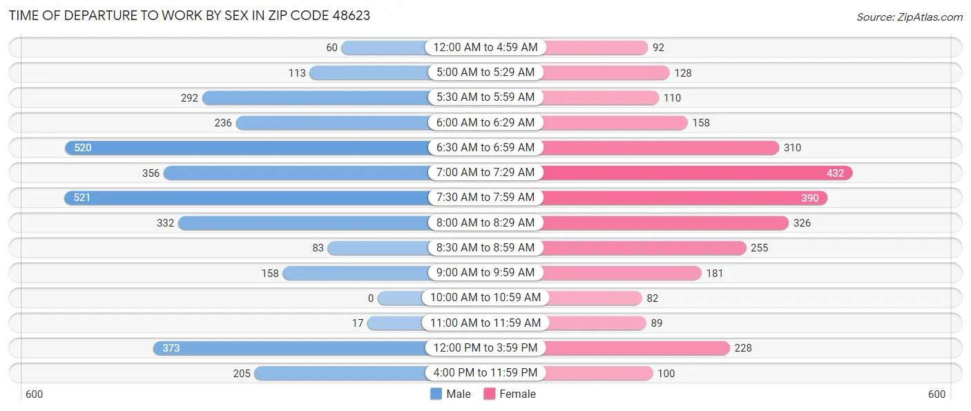 Time of Departure to Work by Sex in Zip Code 48623