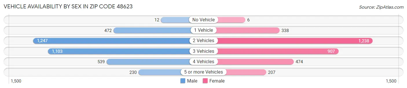 Vehicle Availability by Sex in Zip Code 48623