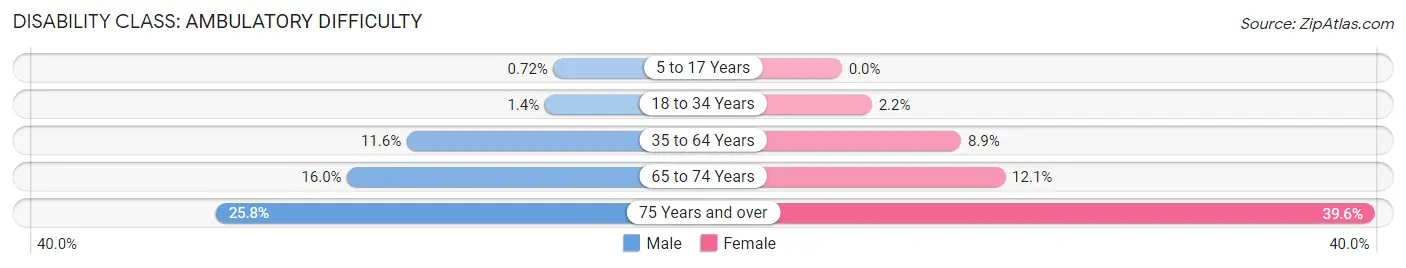 Disability in Zip Code 48624: <span>Ambulatory Difficulty</span>