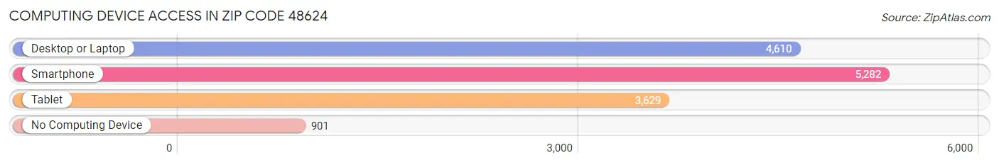 Computing Device Access in Zip Code 48624