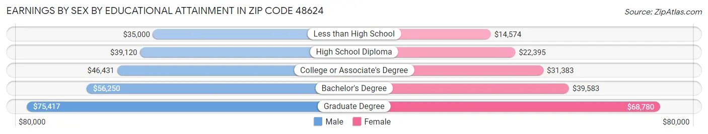 Earnings by Sex by Educational Attainment in Zip Code 48624