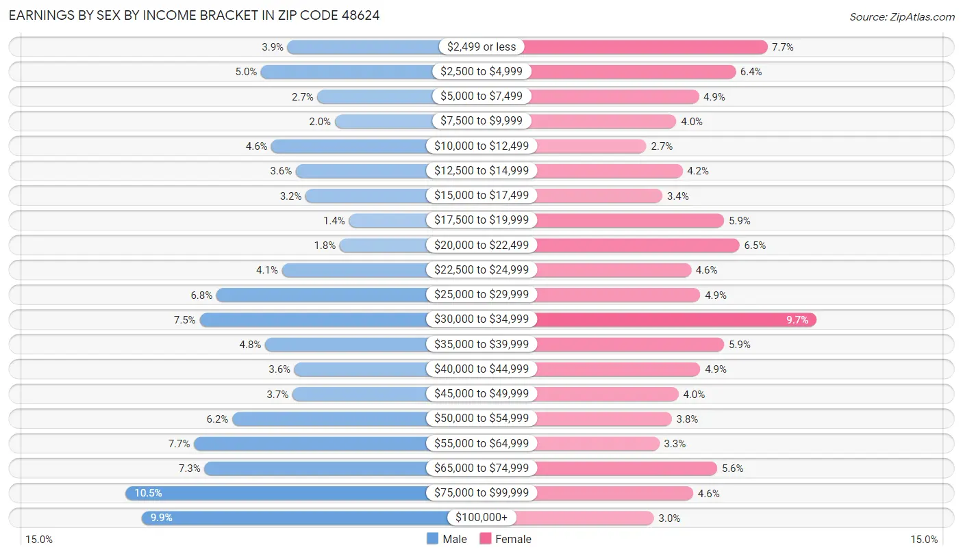 Earnings by Sex by Income Bracket in Zip Code 48624