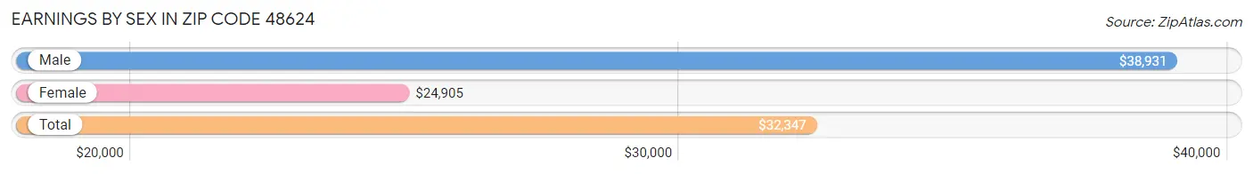 Earnings by Sex in Zip Code 48624