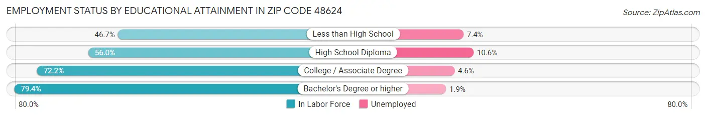 Employment Status by Educational Attainment in Zip Code 48624