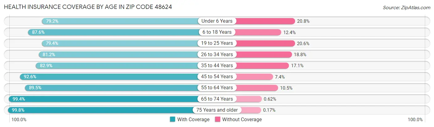 Health Insurance Coverage by Age in Zip Code 48624