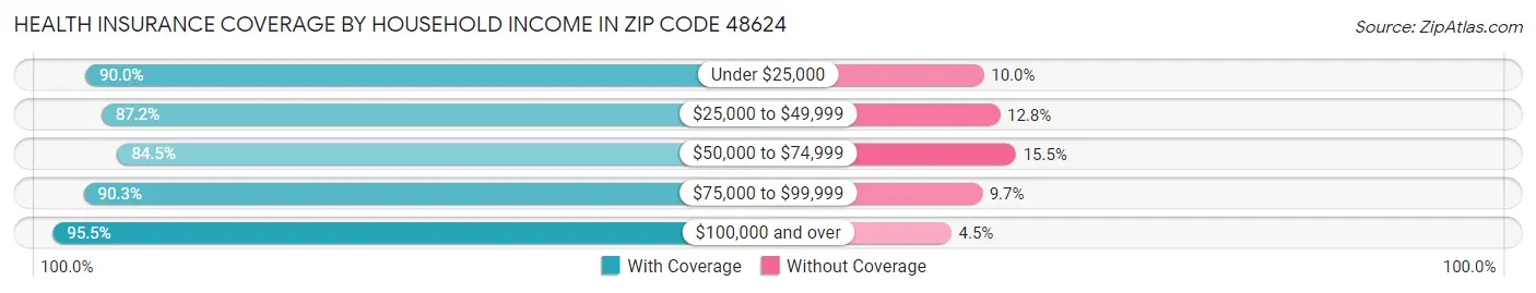 Health Insurance Coverage by Household Income in Zip Code 48624