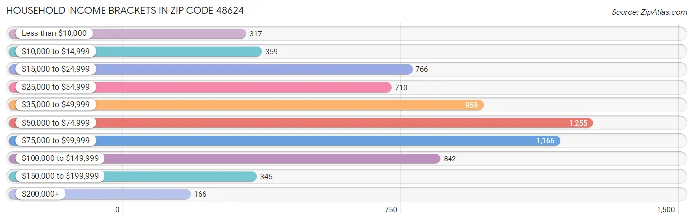 Household Income Brackets in Zip Code 48624