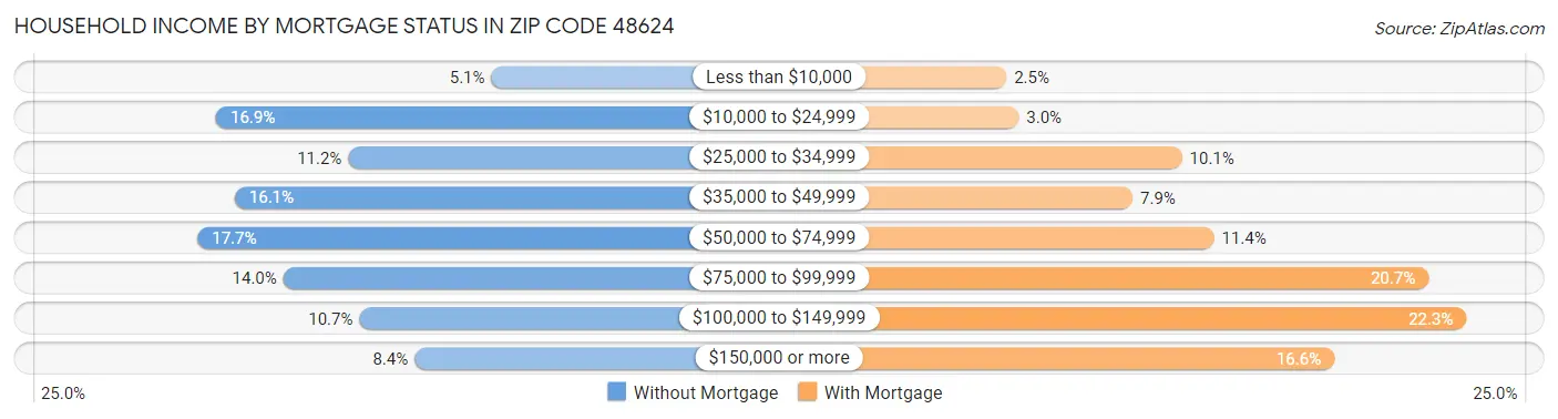 Household Income by Mortgage Status in Zip Code 48624