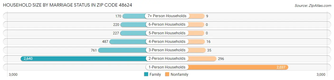 Household Size by Marriage Status in Zip Code 48624