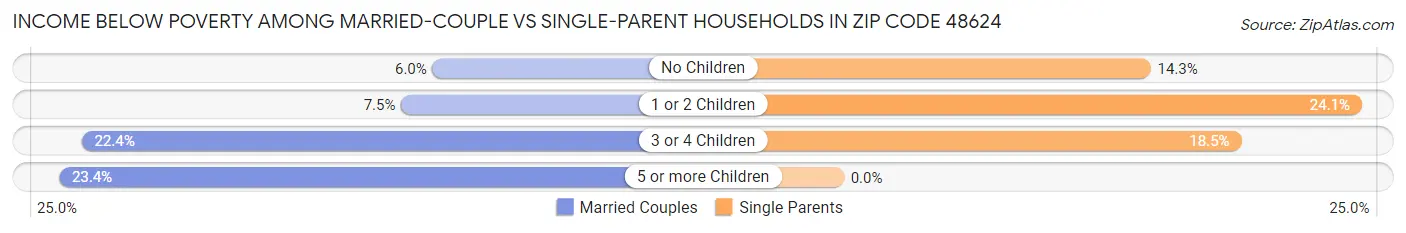 Income Below Poverty Among Married-Couple vs Single-Parent Households in Zip Code 48624