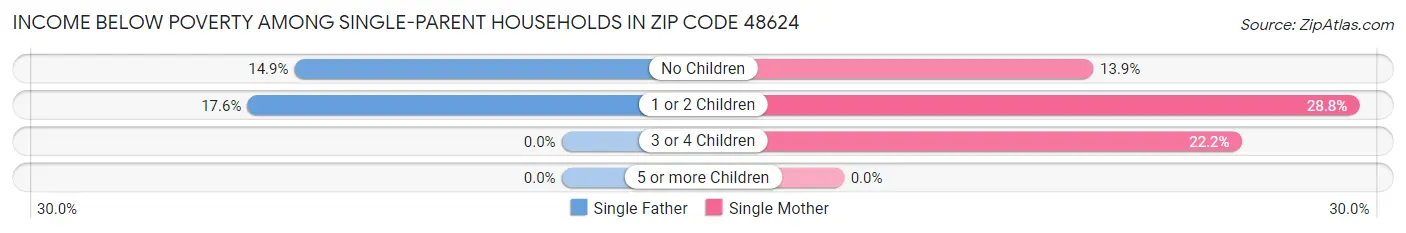 Income Below Poverty Among Single-Parent Households in Zip Code 48624