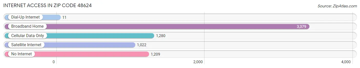 Internet Access in Zip Code 48624