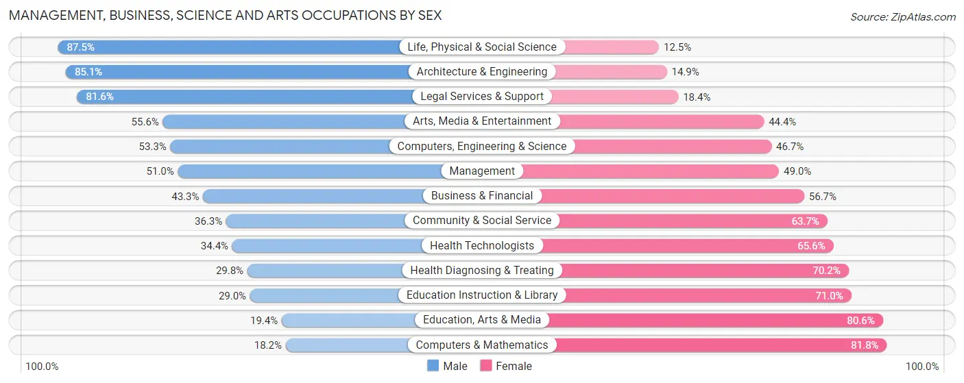 Management, Business, Science and Arts Occupations by Sex in Zip Code 48624