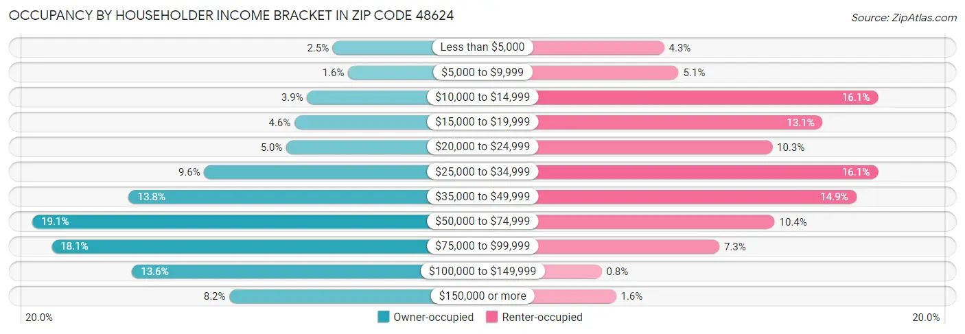 Occupancy by Householder Income Bracket in Zip Code 48624
