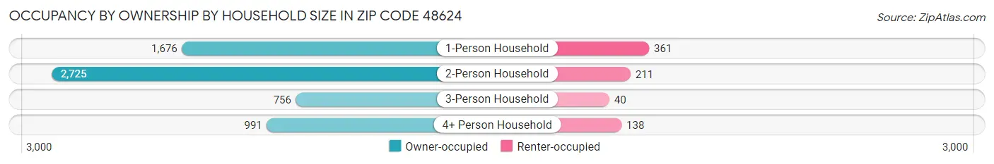 Occupancy by Ownership by Household Size in Zip Code 48624