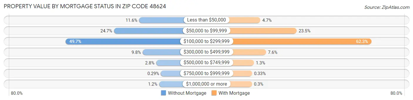 Property Value by Mortgage Status in Zip Code 48624