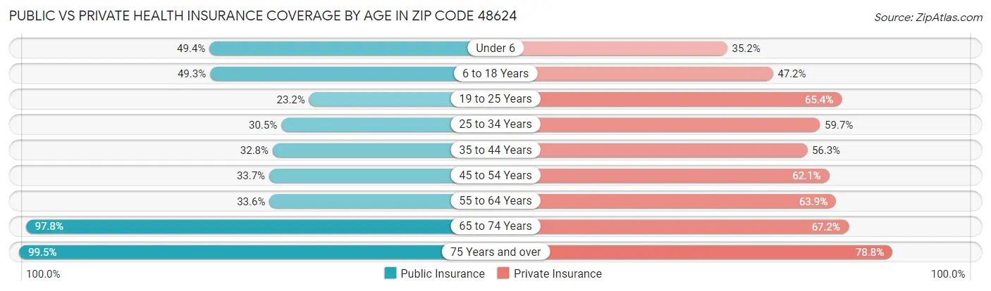 Public vs Private Health Insurance Coverage by Age in Zip Code 48624