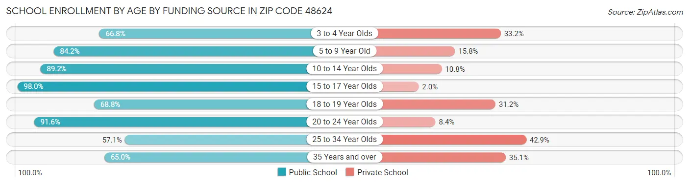 School Enrollment by Age by Funding Source in Zip Code 48624