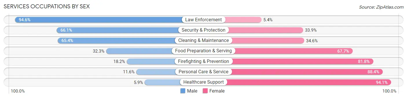 Services Occupations by Sex in Zip Code 48624