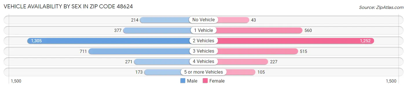 Vehicle Availability by Sex in Zip Code 48624