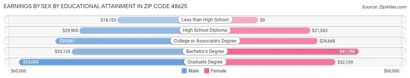 Earnings by Sex by Educational Attainment in Zip Code 48625