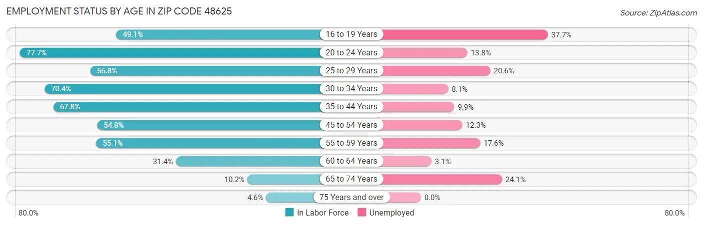 Employment Status by Age in Zip Code 48625