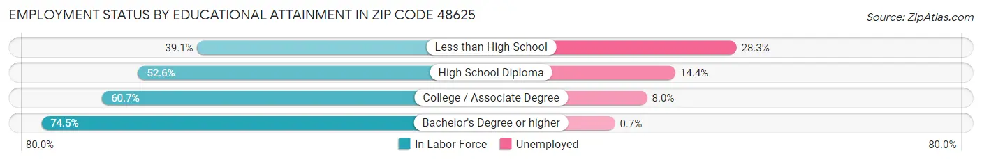 Employment Status by Educational Attainment in Zip Code 48625