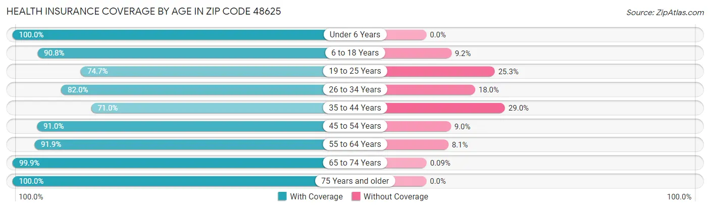 Health Insurance Coverage by Age in Zip Code 48625