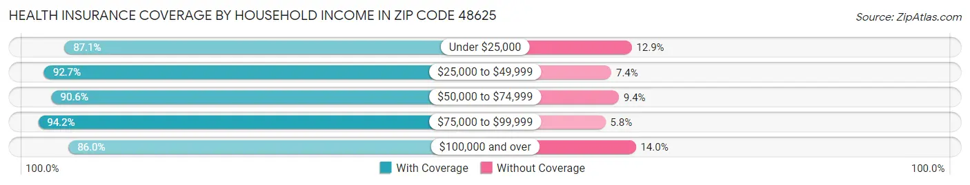Health Insurance Coverage by Household Income in Zip Code 48625