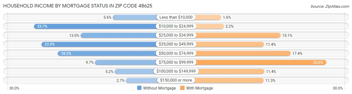 Household Income by Mortgage Status in Zip Code 48625