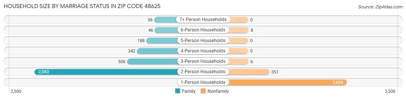 Household Size by Marriage Status in Zip Code 48625