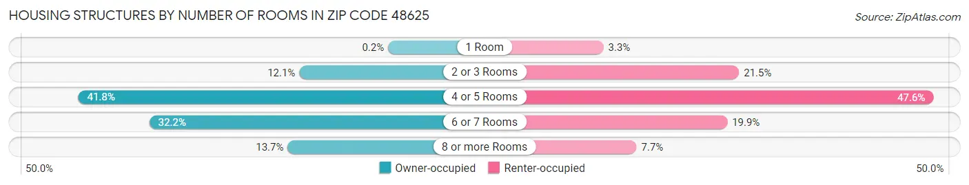 Housing Structures by Number of Rooms in Zip Code 48625