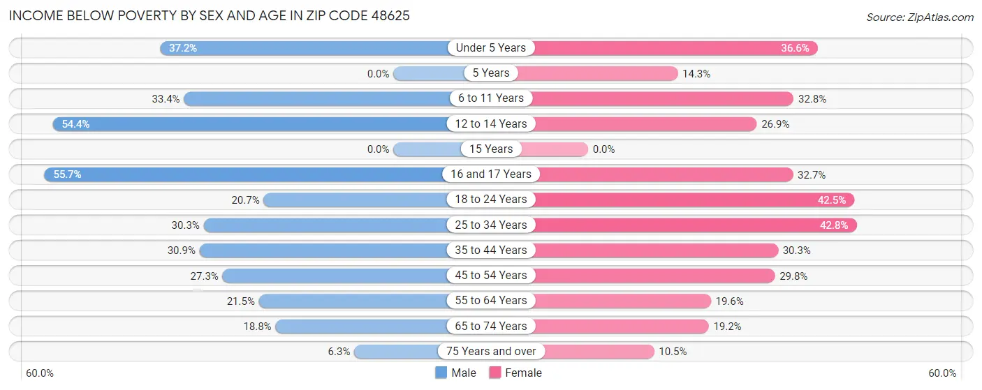 Income Below Poverty by Sex and Age in Zip Code 48625