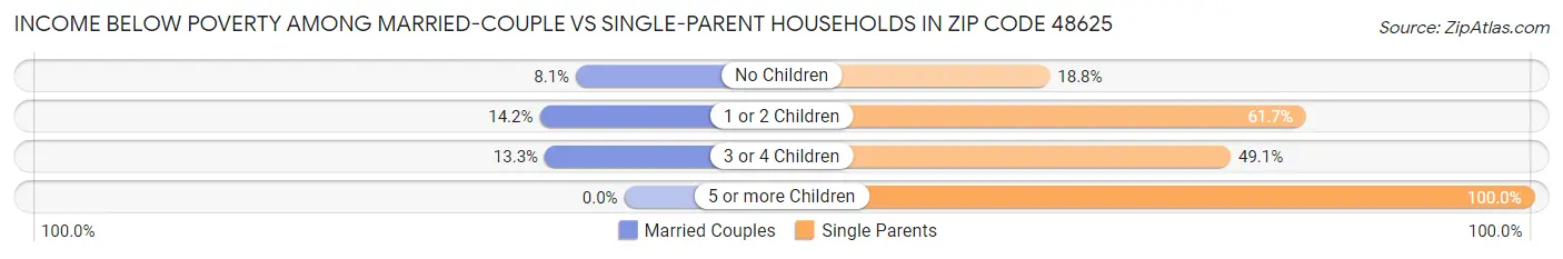 Income Below Poverty Among Married-Couple vs Single-Parent Households in Zip Code 48625