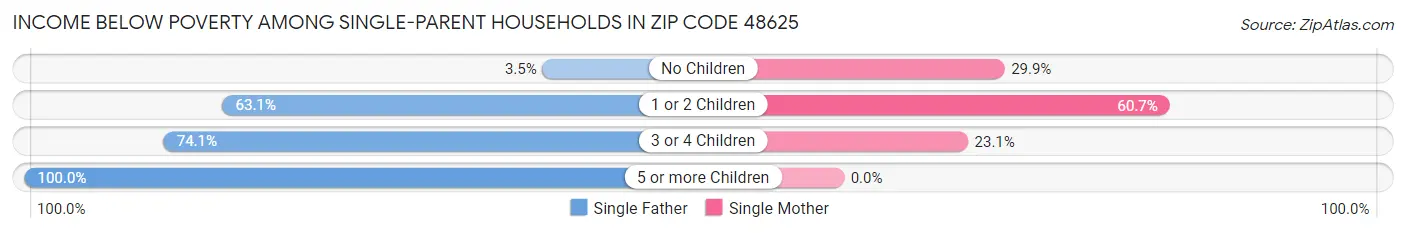 Income Below Poverty Among Single-Parent Households in Zip Code 48625