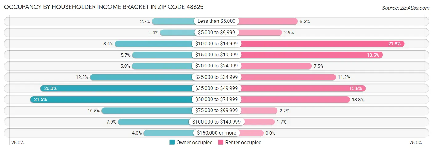 Occupancy by Householder Income Bracket in Zip Code 48625